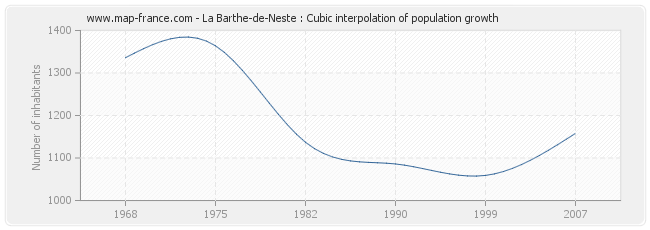 La Barthe-de-Neste : Cubic interpolation of population growth